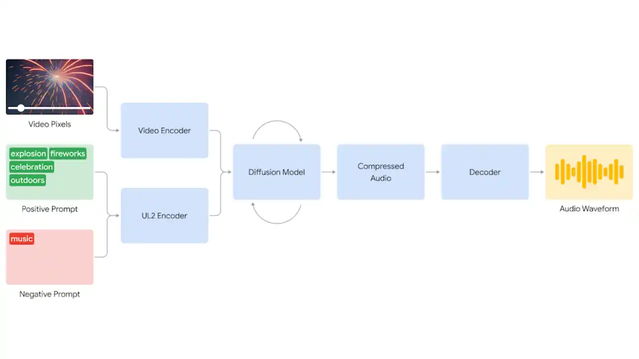 How-V2A-Works Google DeepMind's V2A